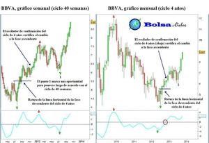Combinar ciclos, la clave para especular 